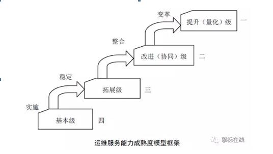 ITSS信息技術(shù)服務(wù)運維