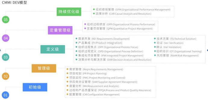 CMMI軟件能力成熟度模型